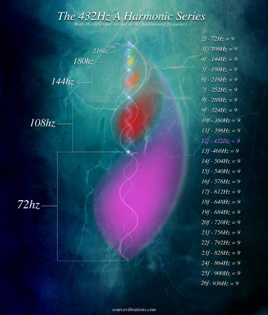 Number Mysticism of the 432 Hz Spectrum Source Vibrations