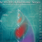 Number Mysticism of the 432 Hz Spectrum