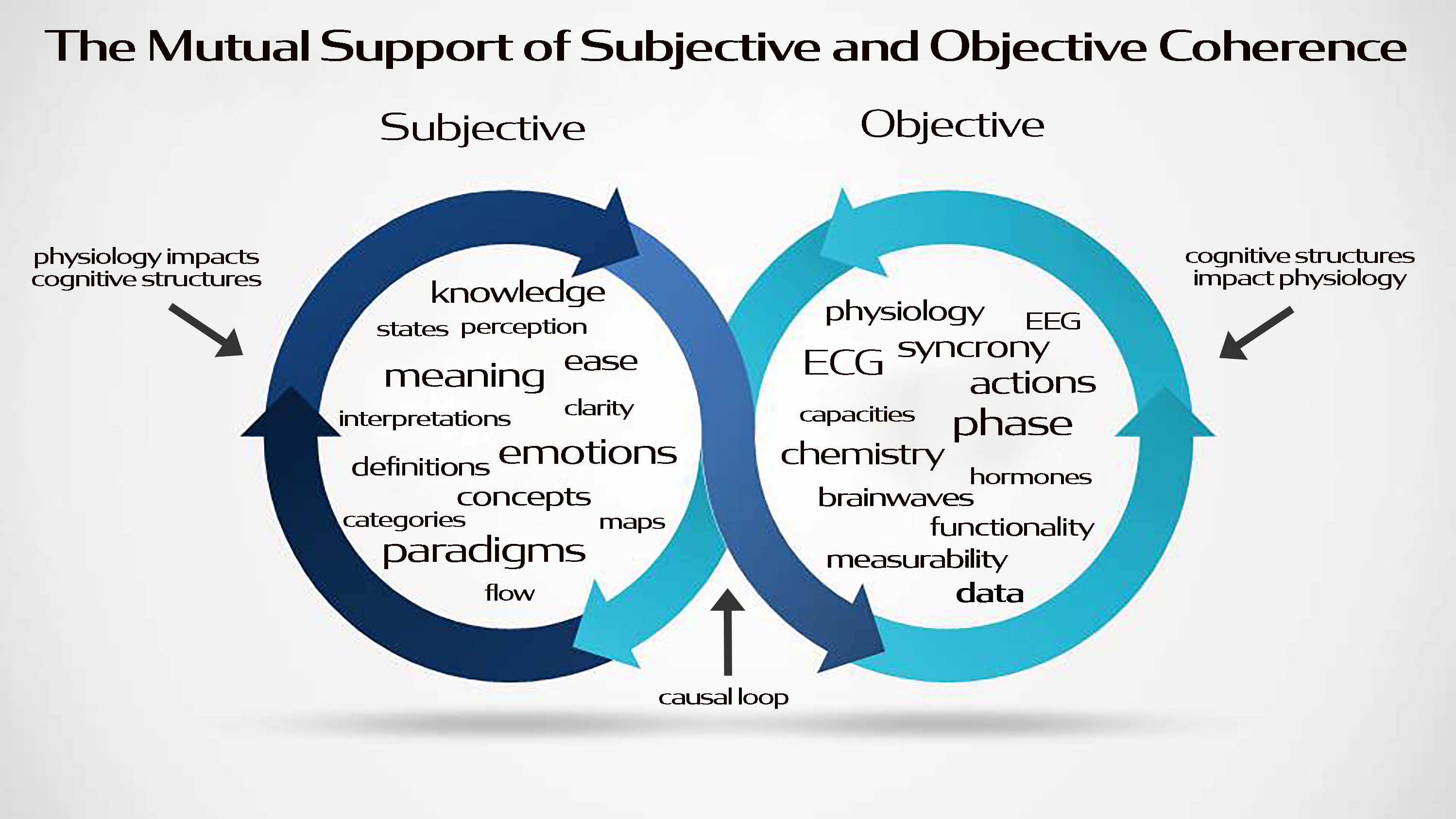 Subjective and Objective Coherence
